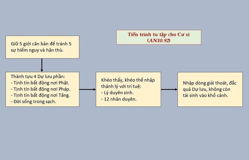 Lời Phật dạy: Tiến trình tu tập cho hàng cư sĩ