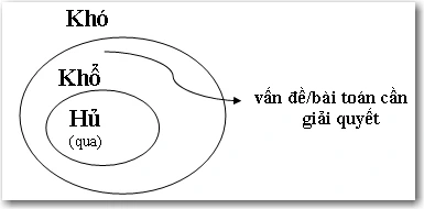 Những Bài Viết, Pháp thoại về Tứ Diệu Đế